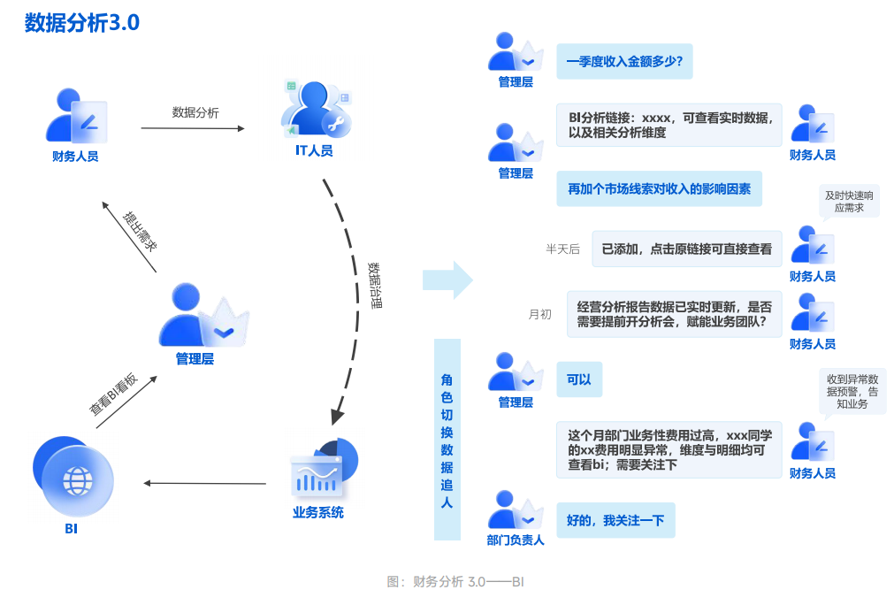 财务分析 3.0——BI